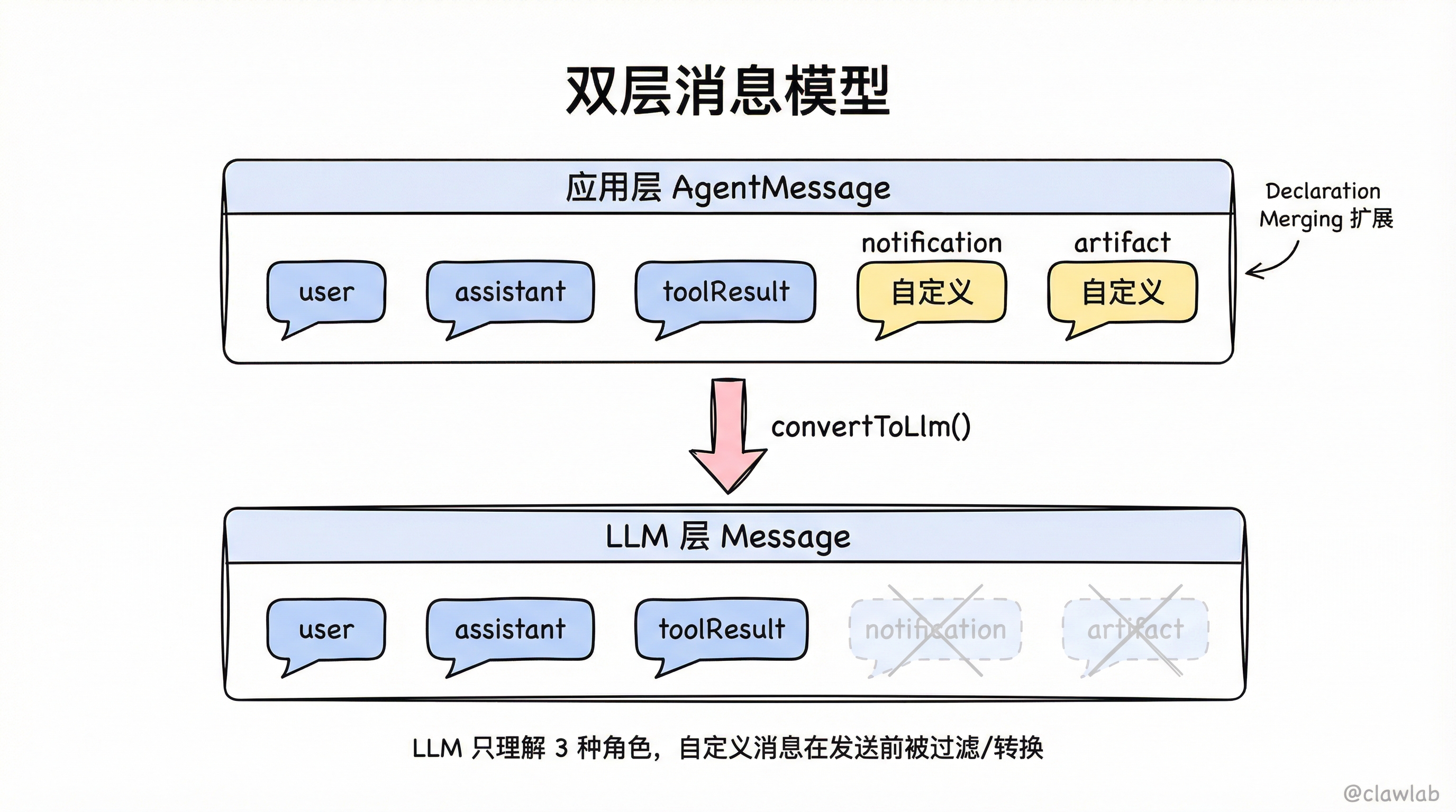 双层消息模型:AgentMessage 与 Message 的转换关系